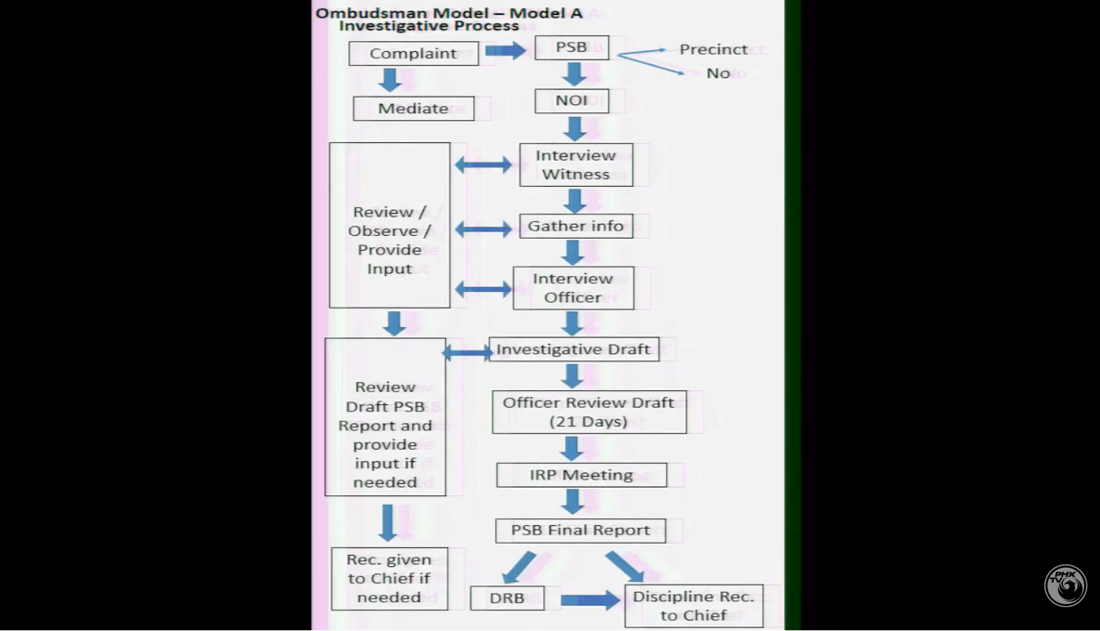 investigation model A