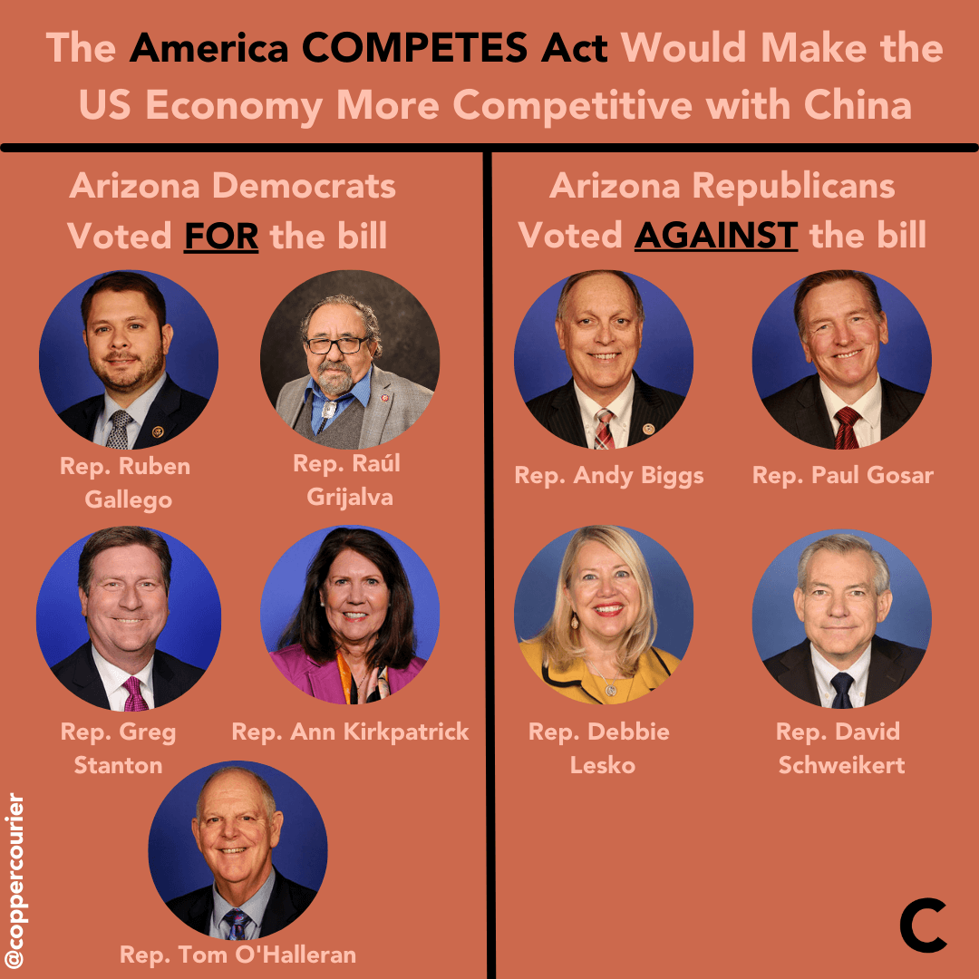 Every Arizona Republican in the US House voted against a bill to strengthen US supply chains and make the country more economically competitive with China.