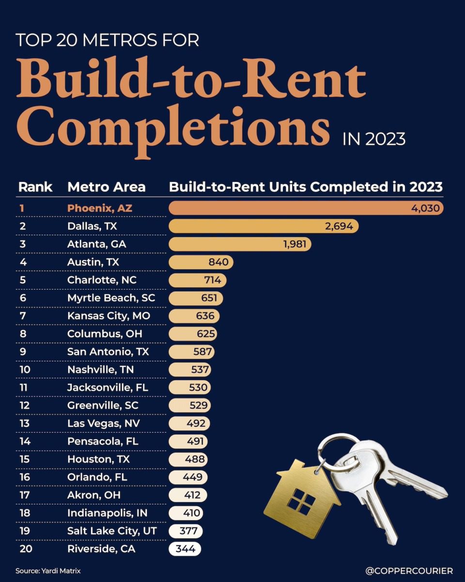 . AZ Top  Metros for Build to Rent Completions in 