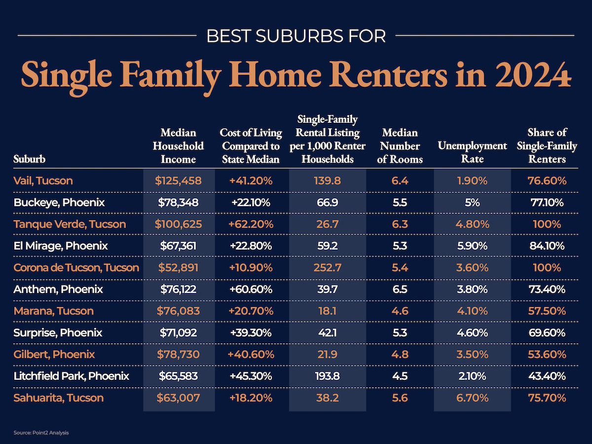 . AZ Table Best Suburbs for Single Family Home Renters 