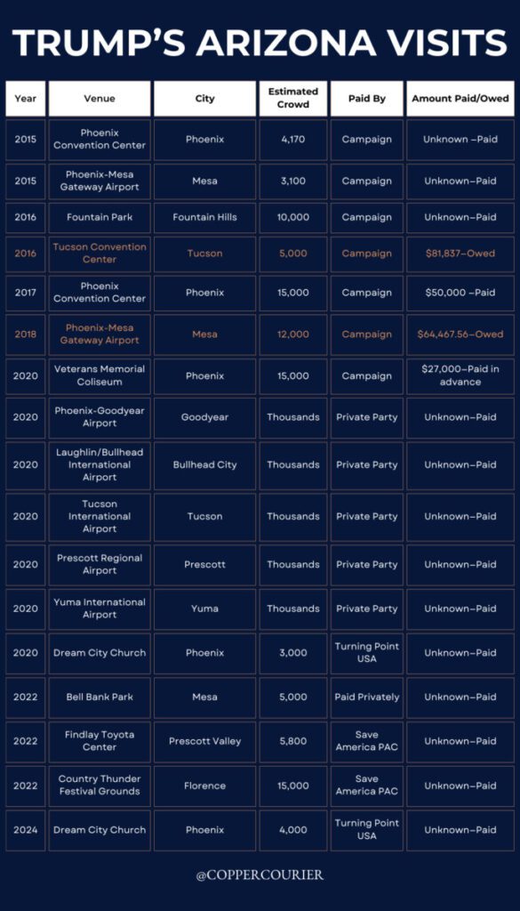 trump az rally history