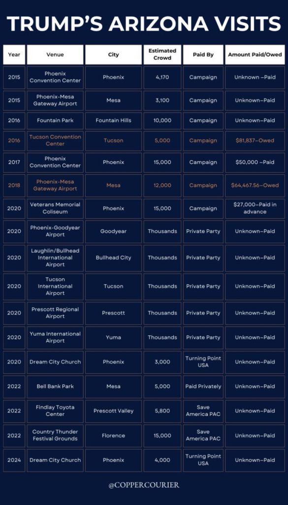 trump az rally history