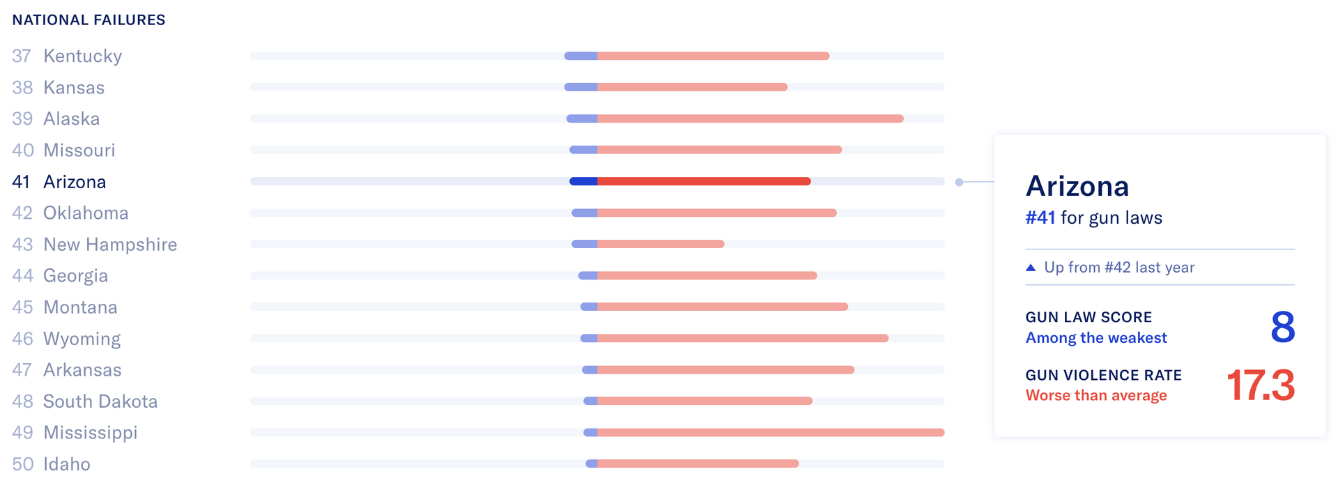 chart showing Arizona ranked No. 41 in the US for strength of gun laws